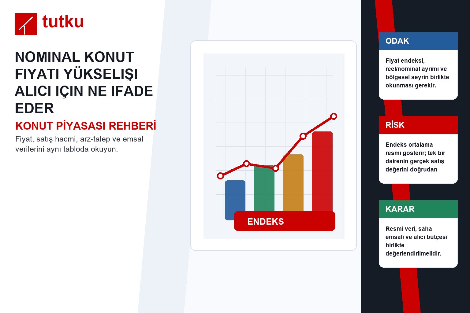 Nominal konut fiyatı yükselişi alıcı için ne ifade eder?