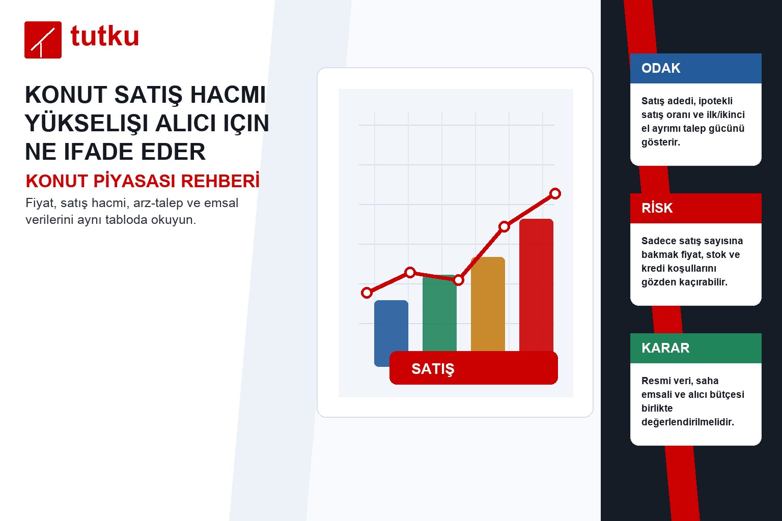 Konut satış hacmi yükselişi alıcı için ne ifade eder?