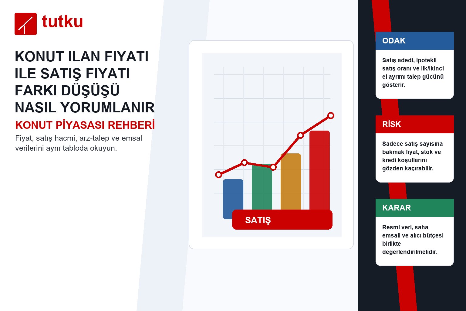 Konut ilan fiyatı ile satış fiyatı farkı düşüşü nasıl yorumlanır?
